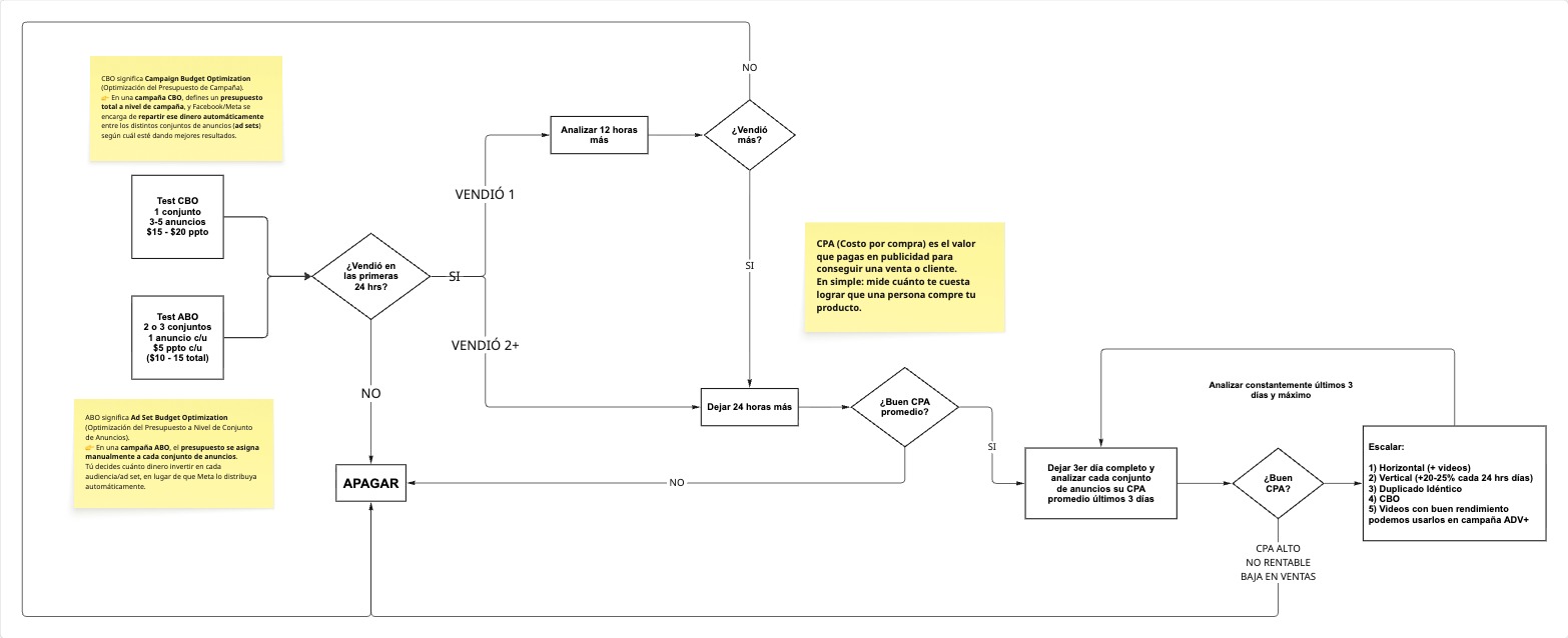 Diagrama de Flujo - Testeo de Productos